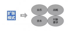 <b>扩张形式如何打法，有没有从这四个维度去思索</b>