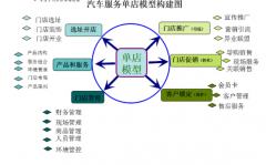 大话汽服连锁4：天辰苹果版APP下载当前单店模式